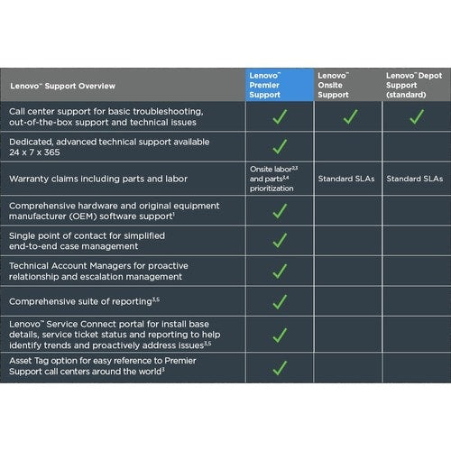 5Y PREMIER SUP UPG F 1Y ONSITE