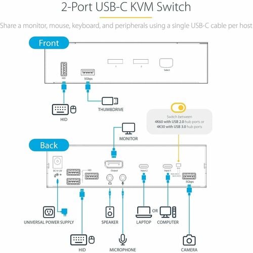 Commutateur KVM DP 2 ports USB C 4K 60 Hz 3,5 mm et audio USB