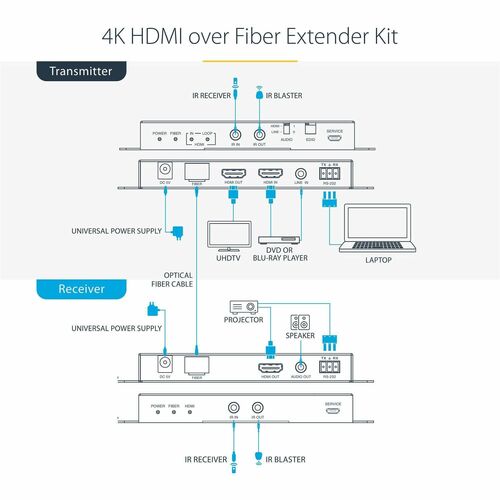 StarTech.com 4K HDMI over Fiber Extender Kit