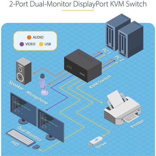 CONMUTADOR KVM DE 2 PUERTOS 4K 60HZ CON DOS MONITORES KVM DISPLAYPORT