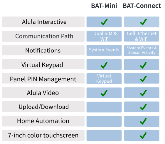 Alula BAT-Mini LTE-M 5G & WiFi Universal Cellular Alarm Communicator (BAT-MINI)