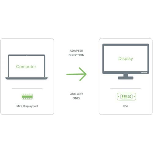 Adaptateur Mini DisplayPort (Thunderbolt 2) vers DVI enfichable (passif)