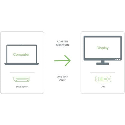 Adaptateur DisplayPort vers DVI enfichable (passif)