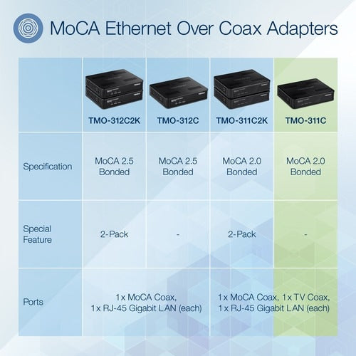 TRENDnet Ethernet Over Coax Adapter, Backward Compatible With MoCA 1.1 & 1.0, Gi